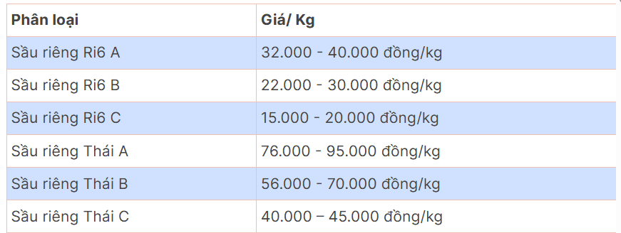 giá sầu riêng 21.10.png