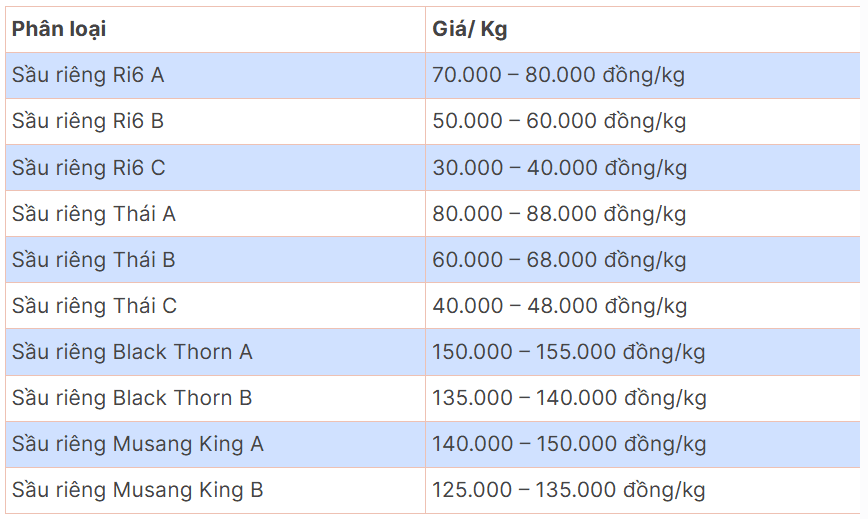 giá sầu riêng kv tây nam bộ 20.10.png