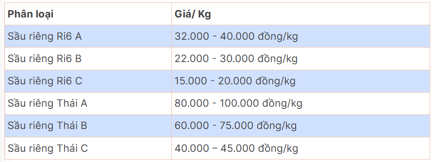 giá sầu riêng tây nguyên 17.10.png