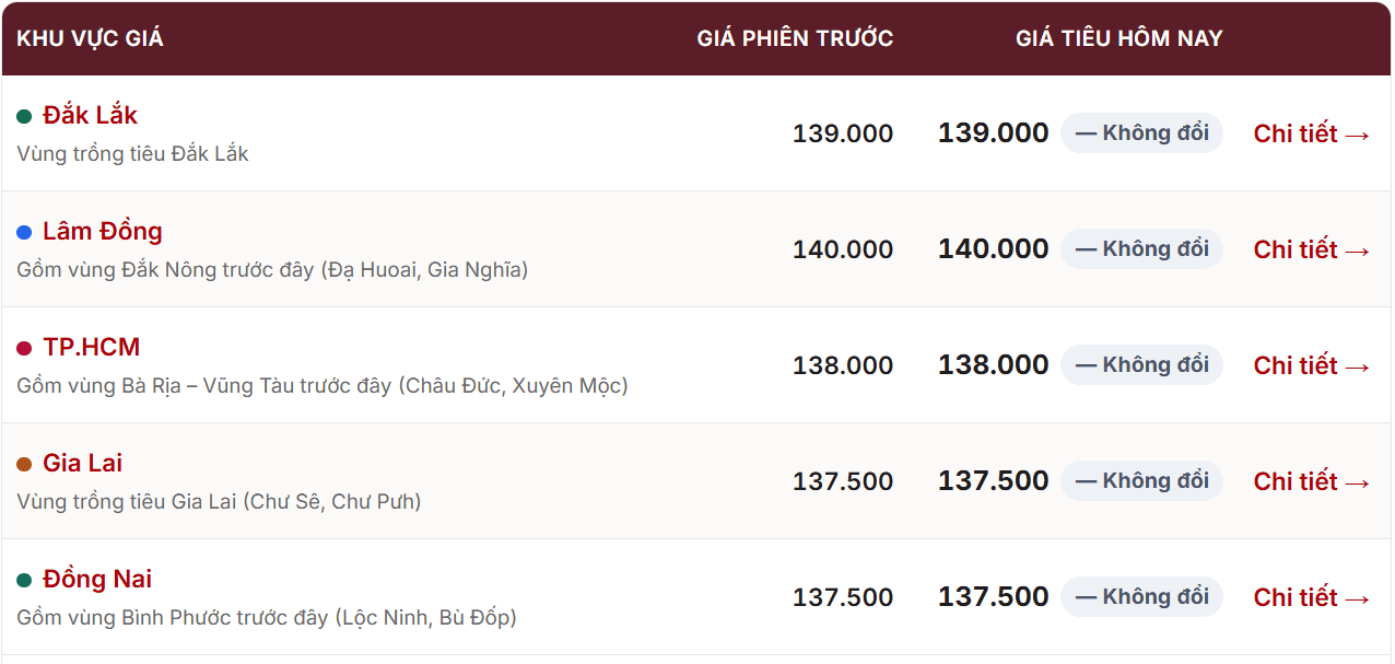 giá tiêu nội địa 18.10.png