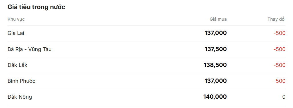 giá ttieeu trong nước 22.10.png