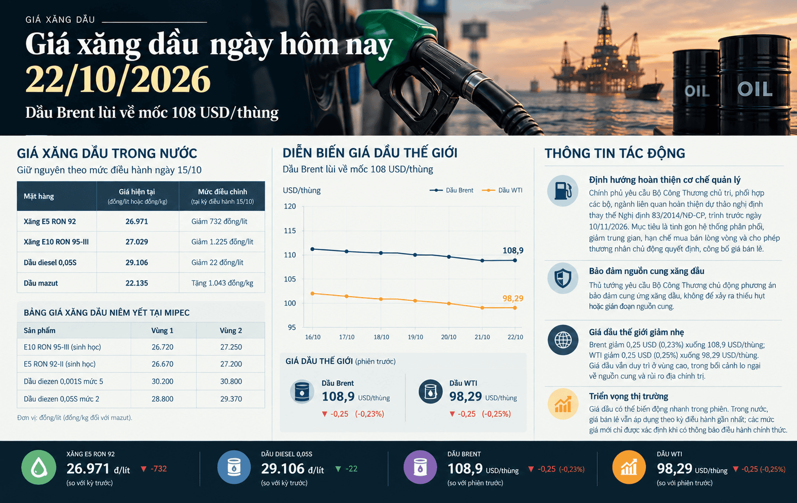 giá xăng dầu 22.10.png