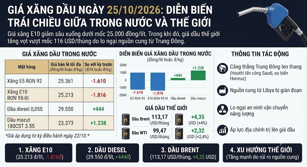 giá xăng dầu 25.10.jfif