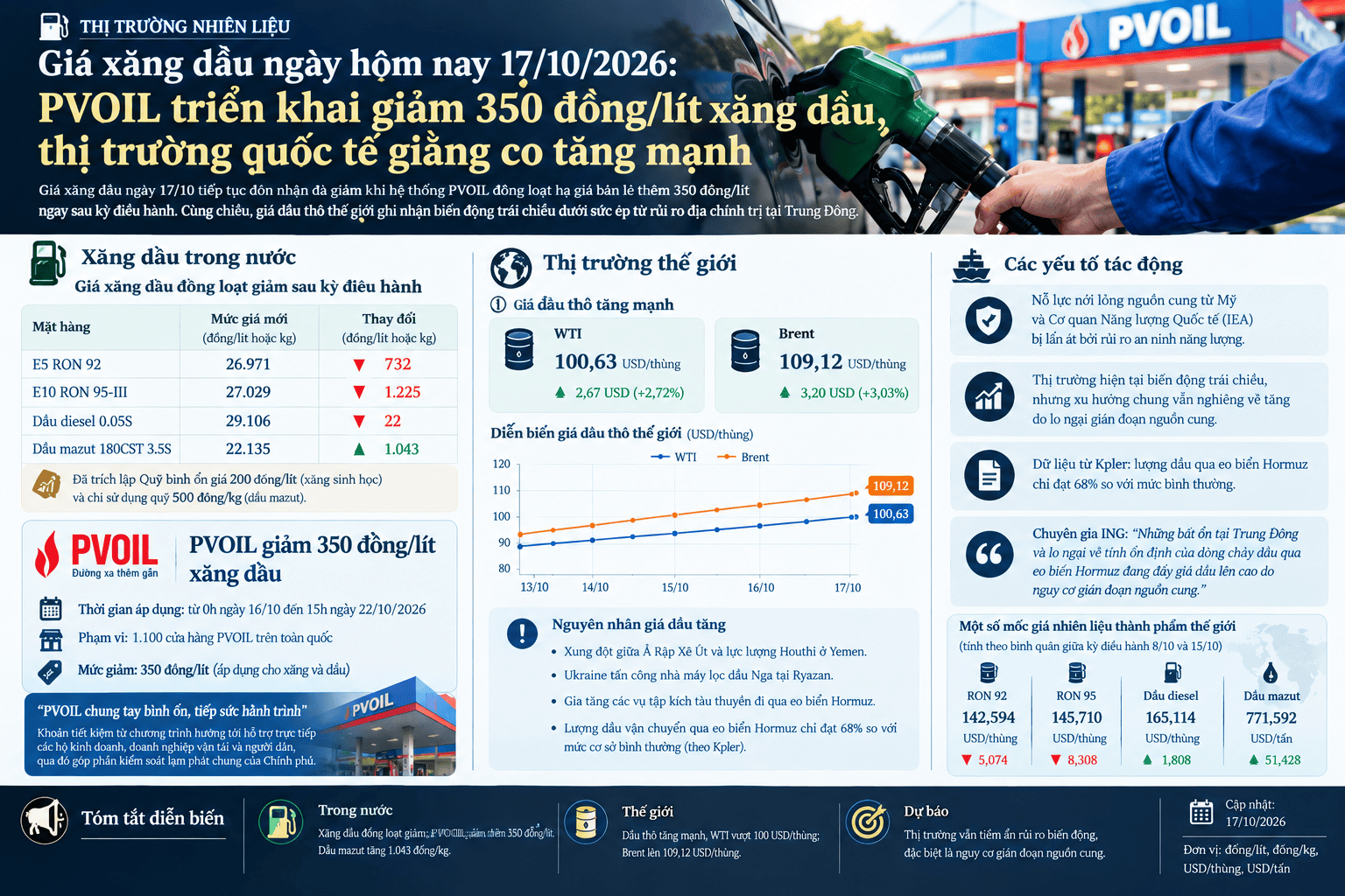 giá xăng dầu ngày 17.10.png
