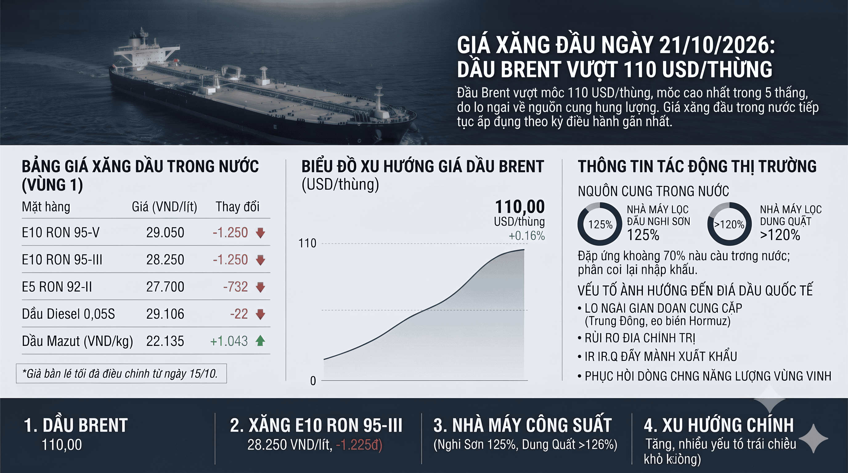 giá xăng dầu ngày 21.10.png