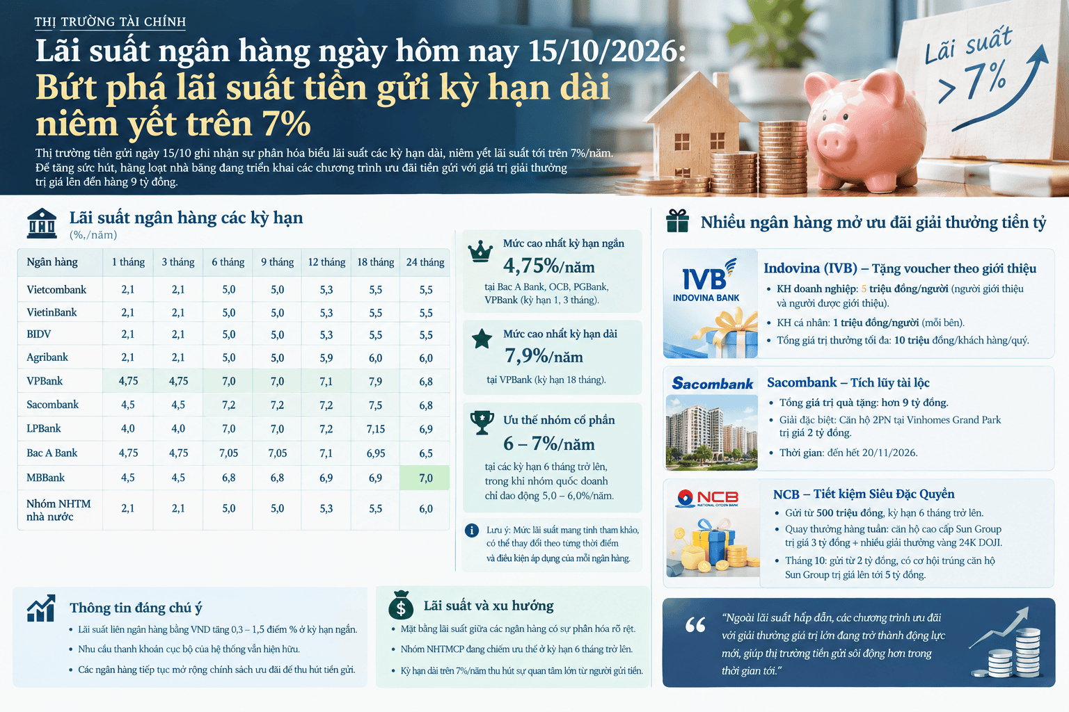 Lãi suất ngày hôm nay 15/10/2026: Bứt phá lãi suất tiền gửi kỳ hạn dài niêm yết trên 7%