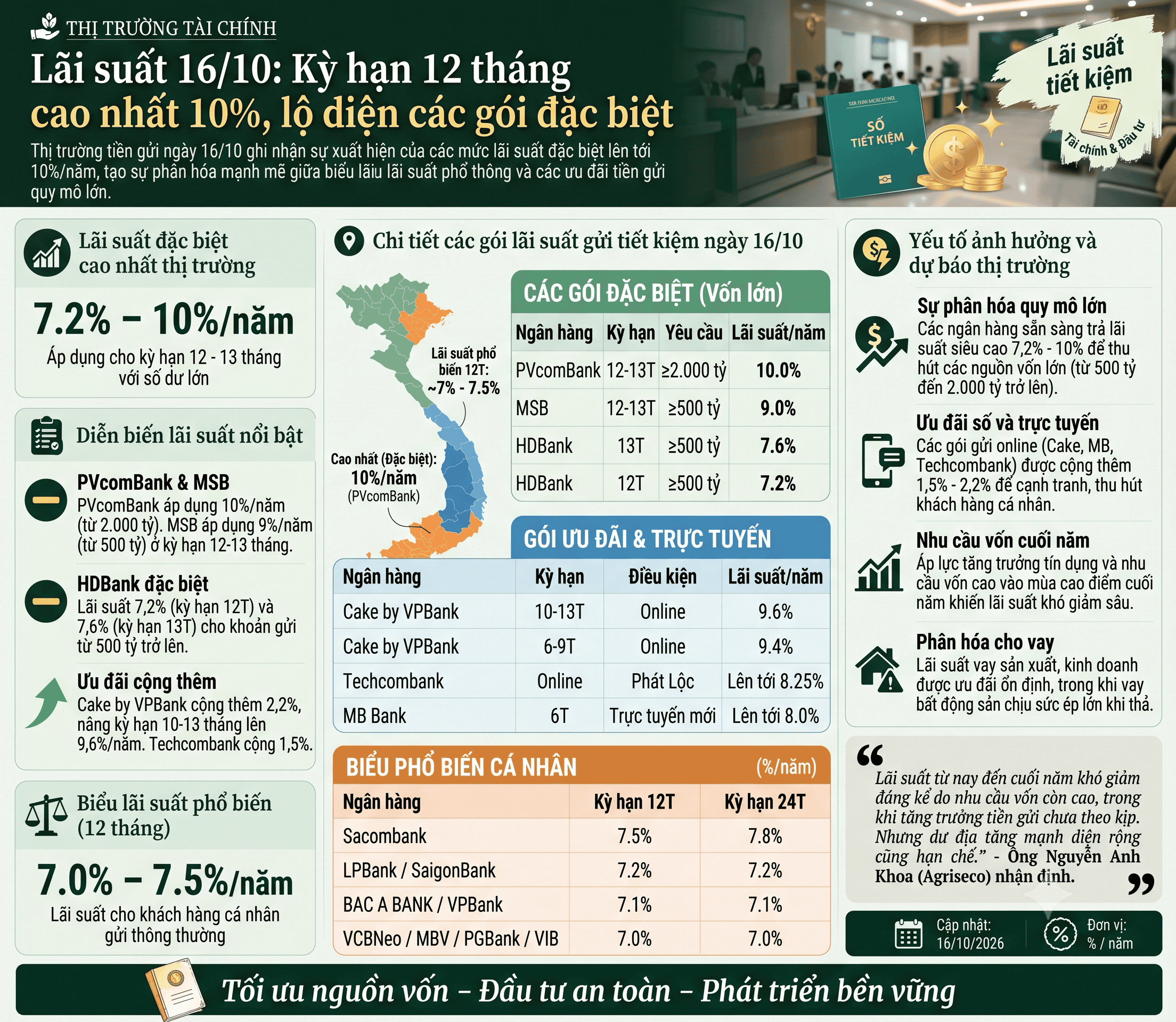 lãi suất ngân hàng 16.10.png