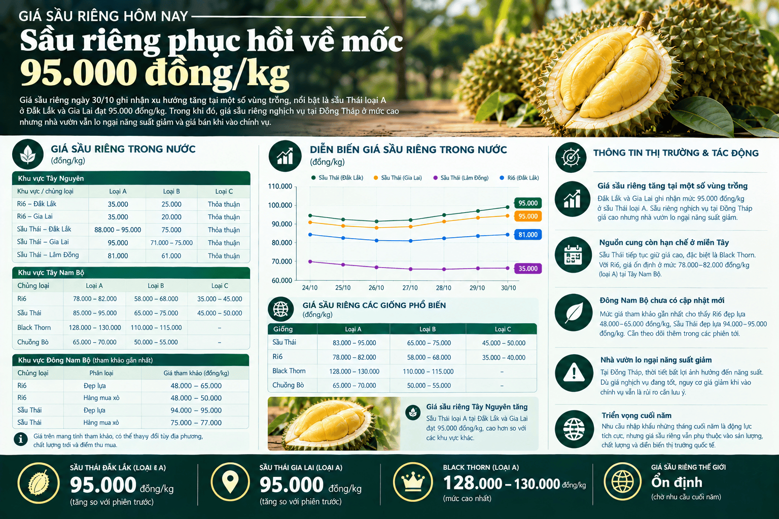 sầu riêng 30.10.png