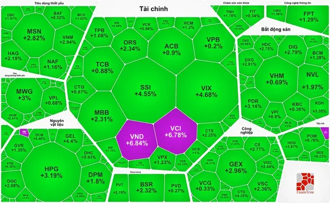Chứng khoán phục hồi, PNJ đảo chiều giảm vào cuối phiên