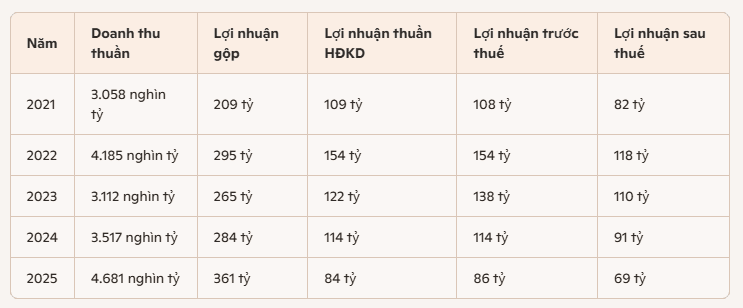 kết quả kinh doanh của cng