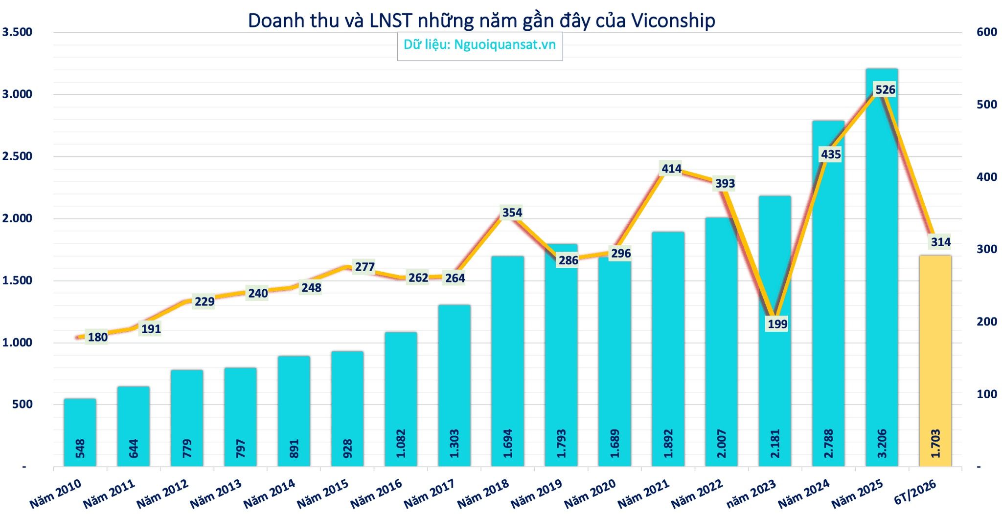 ket-qua-kinh-doanh-cua-viconship.jpg