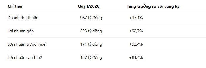 kết quả kinh doanh dhc