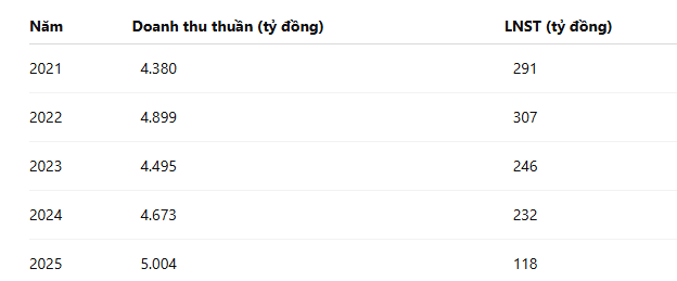 ket-qua-kinh-doanh-drc.PNG
