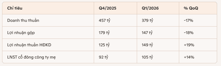 ket-qua-kinh-doanh-quy-1-2026-dpr.PNG