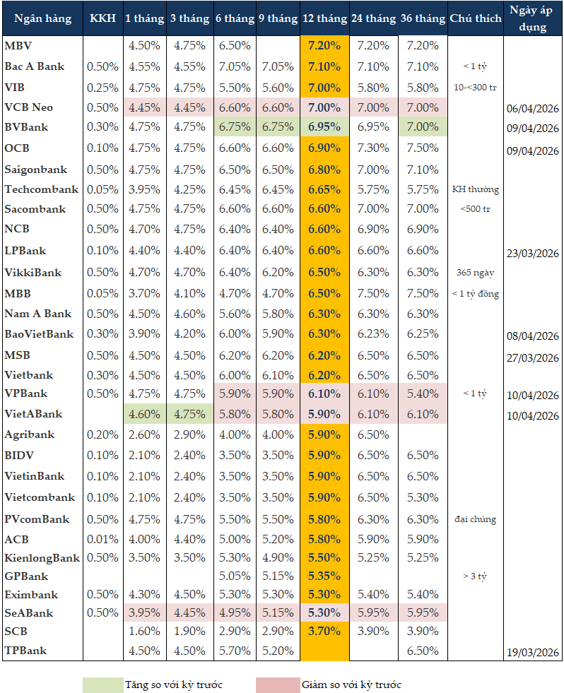 Many banks cut deposit rates starting April 10, 2026 | Index.vn