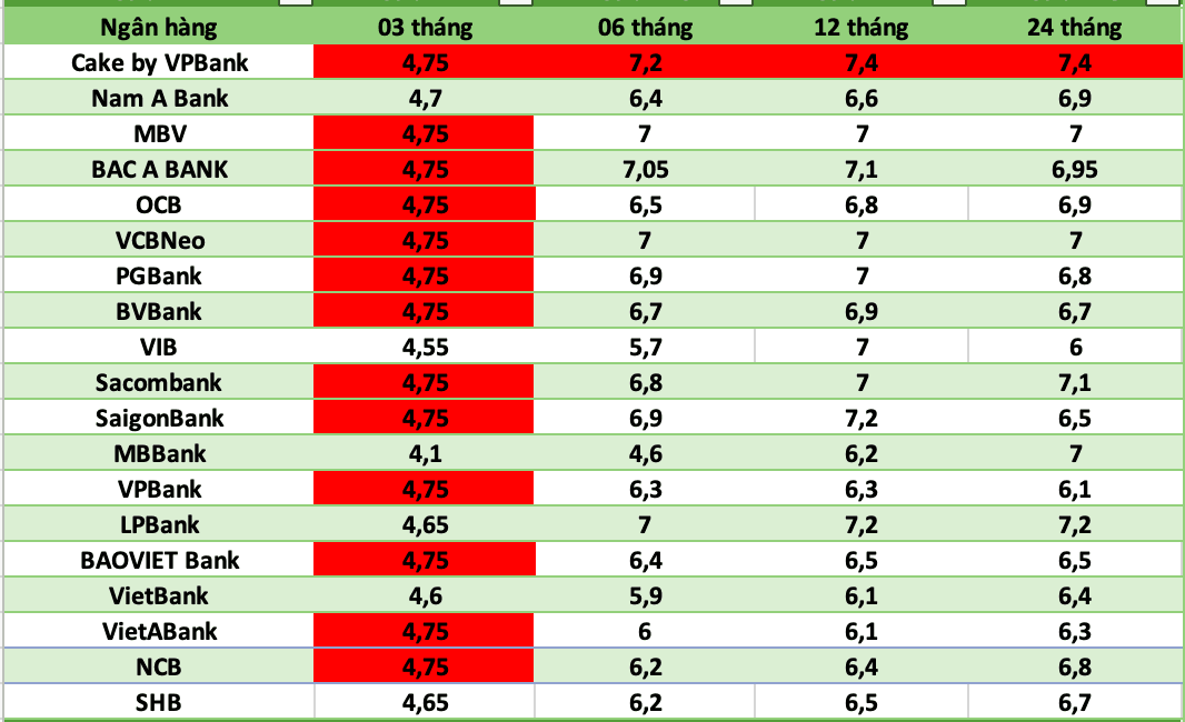 Lãi suất ngân hàng hôm nay 21.8: Kỳ hạn 12 tháng cao nhất 10%