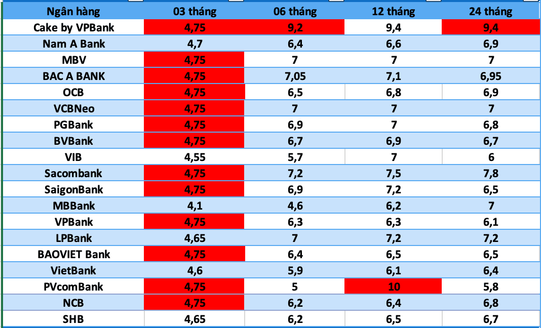 Lãi suất ngân hàng hôm nay 8.9: Gửi từ 5 triệu đồng, nhận lãi suất cao nhất 9,4%