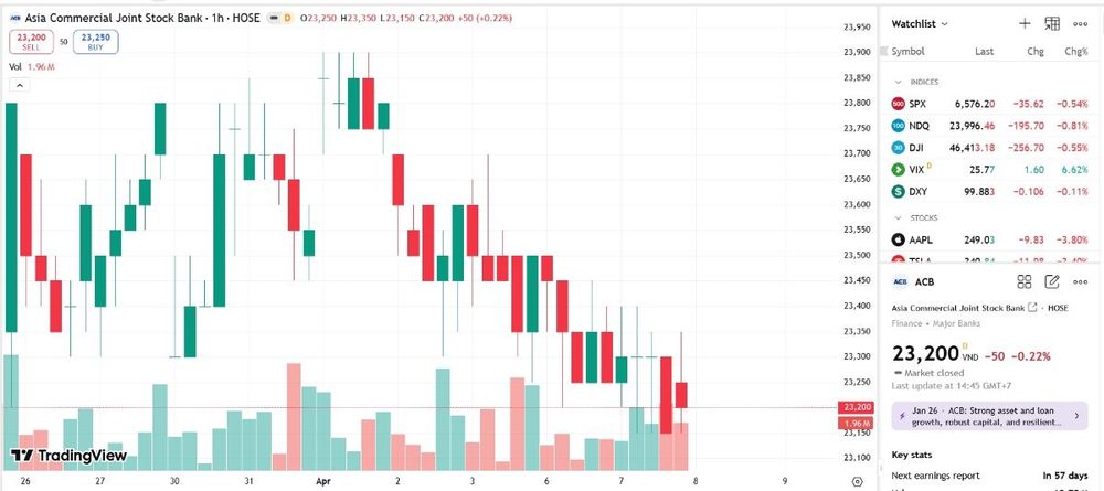 ACB có thêm cổ đông lớn
