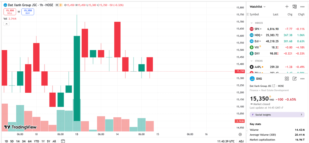 VinaCapital funds buy 3.85 million DXG shares on April 9 to restructure portfolio; DXG deputy CEO sells 351,098 shares; 2025 results and 2026 outlook