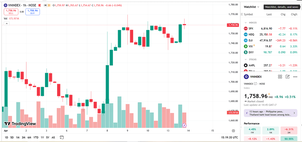 VN-Index Edges Higher as Investors Stay Cautious Ahead of Potential Correction