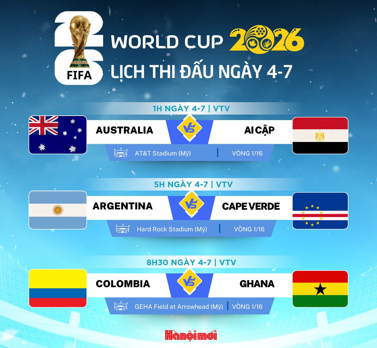 Lịch trực tiếp World Cup 2026 ngày 4/7: Argentina ra quân vòng knock-out, nhiều trận cầu đáng xem