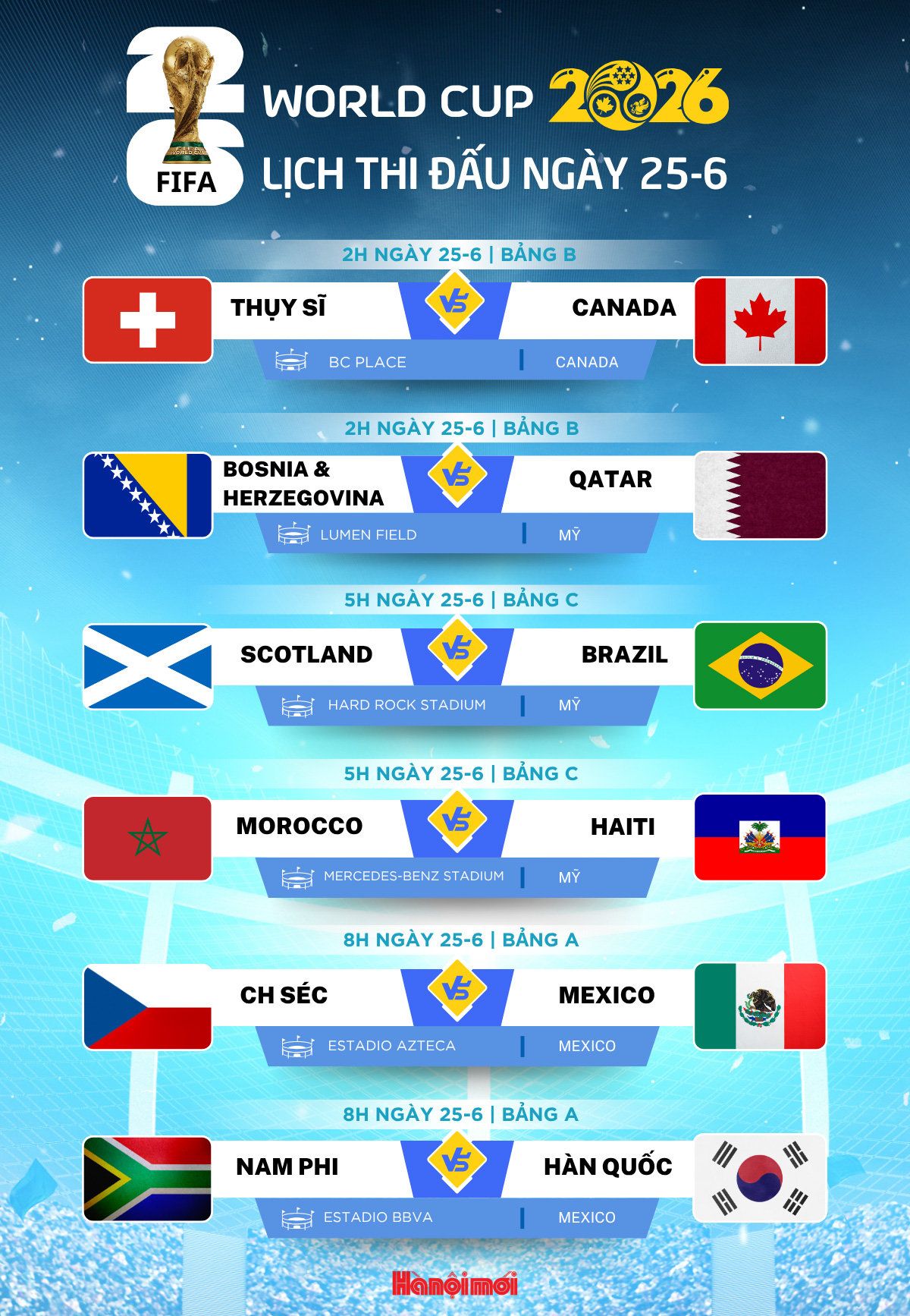 Lịch thi đấu World Cup 2026 ngày 25/6: Brazil, Ma Rốc và Mexico nắm tay nhau đi tiếp?