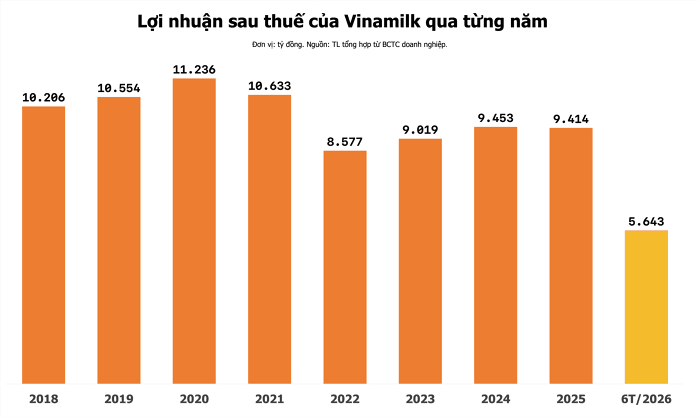 Vinamilk lãi kỷ lục gần 3.200 tỷ quý II