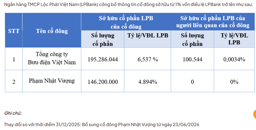 Pham Nhat Vuong owns nearly 5% of LPBank as LPBank shares hit the upper circuit