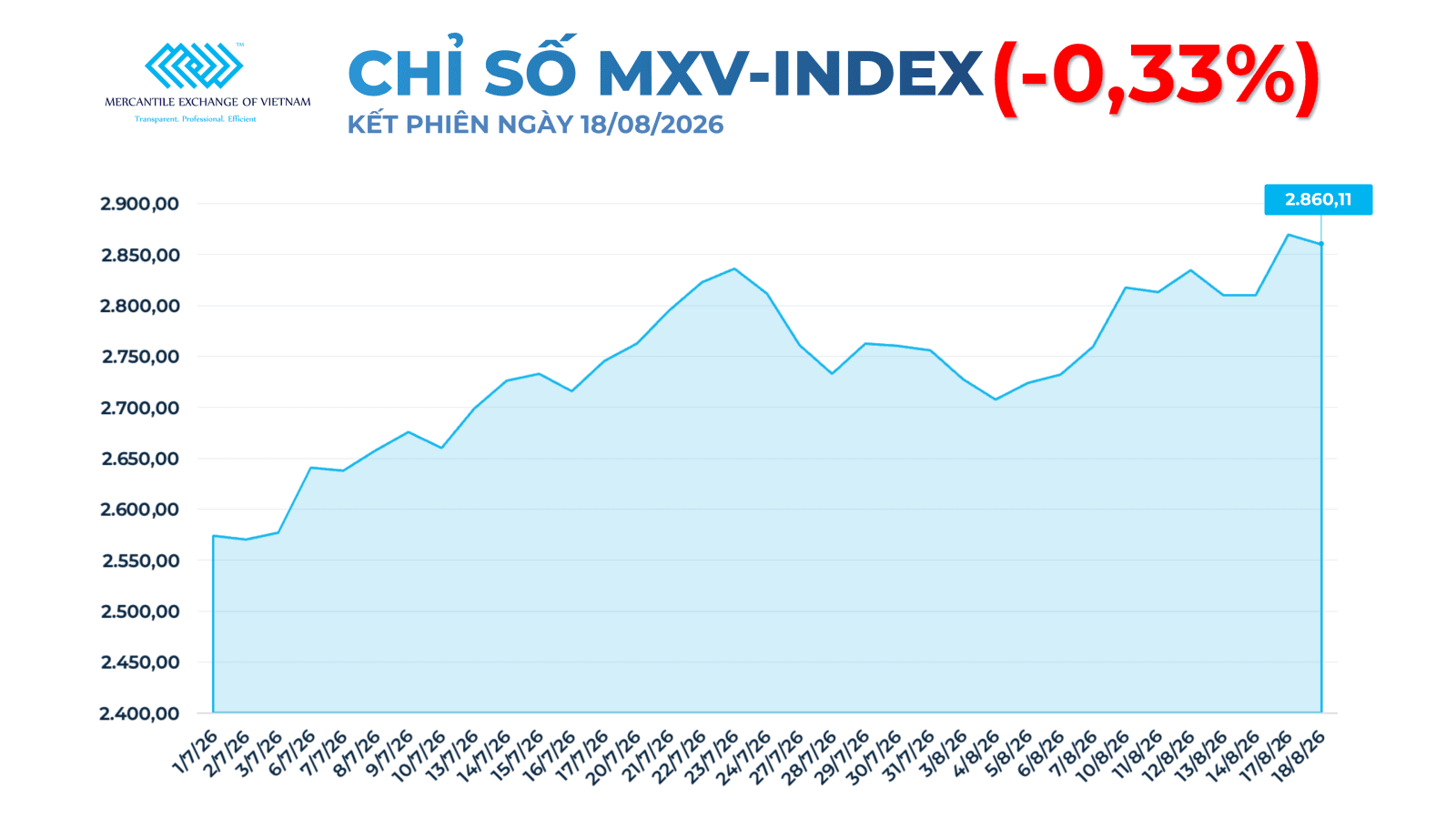 Lực bán gia tăng kéo MXV-Index đảo chiều giảm nhẹ