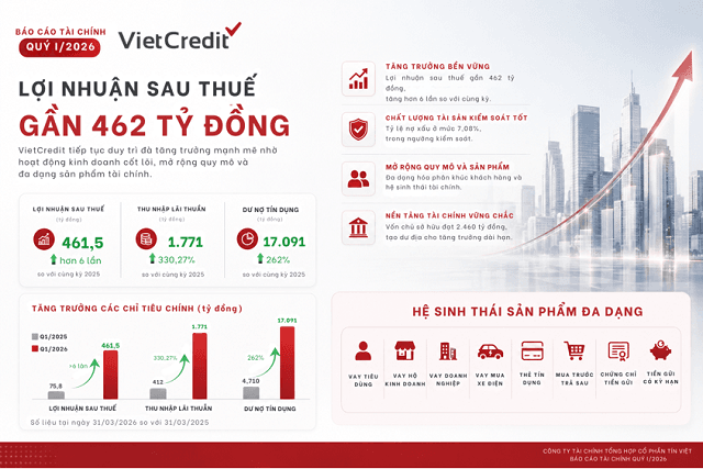 VietCredit Q1 2026 net profit surges more than sixfold, expanding beyond lending to digital cards, BNPL and funding mobilization