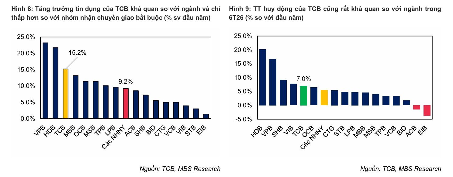 mbs-research-du-bao-techcombank-co-the-tang-du-no-tai-18-du-an-cua-vingroup-sun-group-masterise-len-50-000-ty-dong.jpg