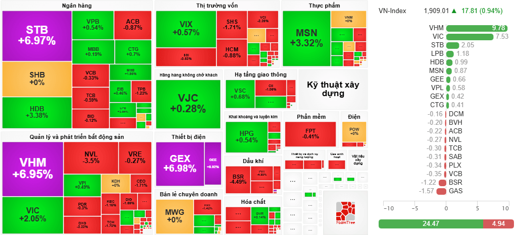 Market Pulse 07/05/2026: VN-Index Reaches All-Time High