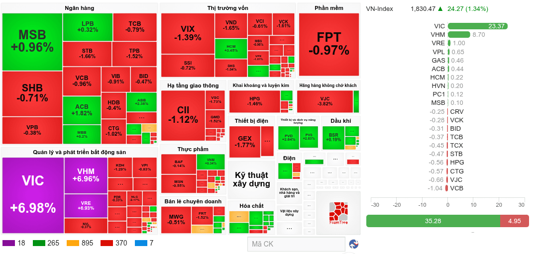 Market Pulse 18/06/2026: VN-Index slips in afternoon trading as FPT faces heavy foreign selling
