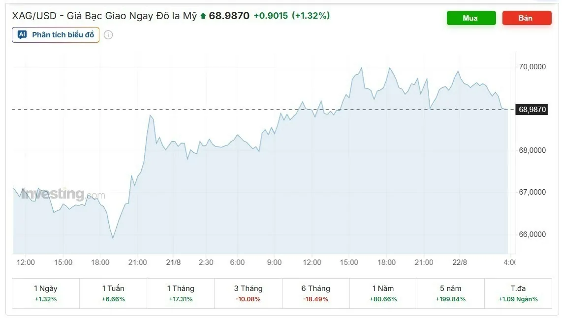 ngay-22-8-gia-bac-trong-nuoc-tiep-da-giam-the-gioi-tien-sat-moc-69-usd-ounce-20260822084530.webp