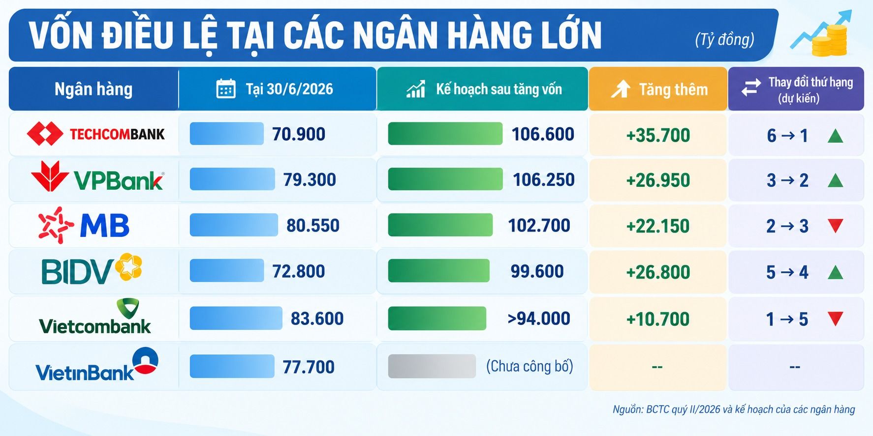 nha-bang-nao-se-la-cai-ten-dau-tien-cham-moc-100-000-ty-dong-von-dieu-le.jpg