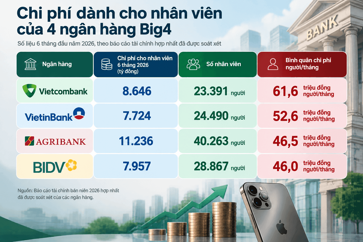 nhan-vien-vietcombank-vietin-bank-bidv-agribank-mat-bao-lau-de-mua-i-phone-18-pro-max-gia-81-trieu-dong.png