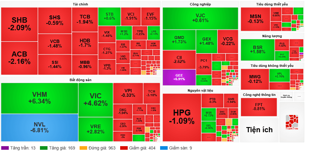 Nhịp đập thị trường 05/05: Cổ dầu khí hợp lực cùng họ Vingroup kéo VN-Index tăng trên 20 điểm