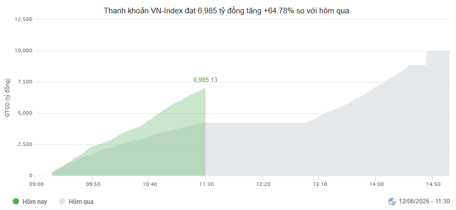 Market pulse 12/06/2026: VN-Index oscillates around 1,802 points as market shows clear divergence
