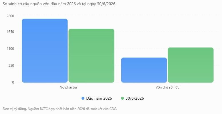 nua-dau-nam-2026-no-phai-tra-cua-chuong-duong-corp-da-giam-trong-khi-von-chu-so-huu-tang-manh.jpg
