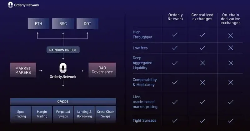 Orderly Network loại bỏ năm chuỗi nhằm tăng cường thanh khoản và an ninh
