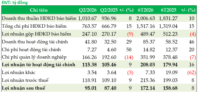 pgi-ghi-nhan-loi-nhuan-thue-6-thang-gan-172-ty-tang-8.png