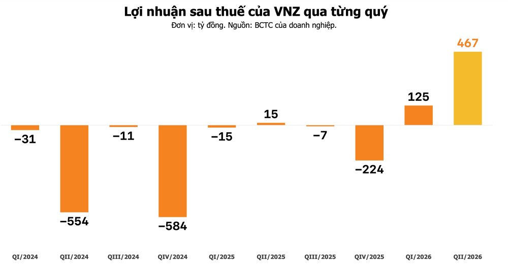 Cổ phiếu VNZ tăng gần 190.000 đồng/cp sau 5 phiên, gấp đôi giá trong ba tháng