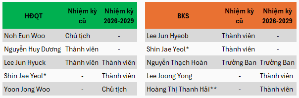 Chứng khoán Pinetree bổ nhiệm chủ tịch hội đồng quản trị mới cho nhiệm kỳ 2026-2029