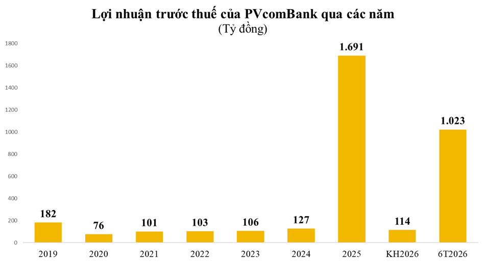 pvcombank-sau-13-nam-tai-co-cau-va-buoc-ngoat-dua-co-phieu-len-upcom_6a7c09a5d13a7.png