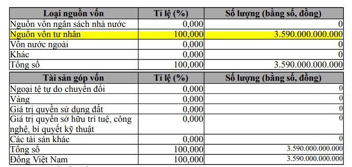 quy-mo-von-tinh-toi-cuoi-thang-7-2026-cua-thaigroup-la-3-590-ty-dong-neu-hoan-tat-dot-phat-hanh-toi-day-von-dieu-le-se-tang-len-muc-5-650-ty.jpg