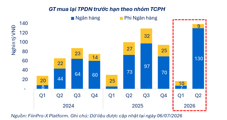 Sau kỷ lục mua lại trái phiếu là bài toán nguồn vốn ngân hàng