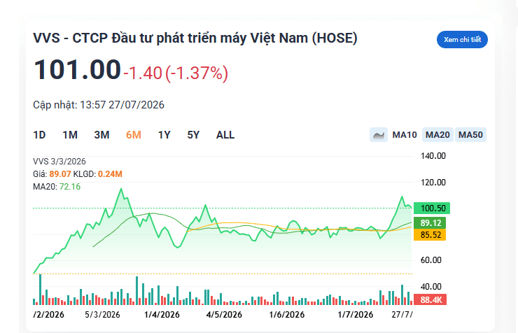 Cổ phiếu VVS có lúc tăng hơn 40%, VIMID vượt kế hoạch lợi nhuận cả năm chỉ sau 6 tháng