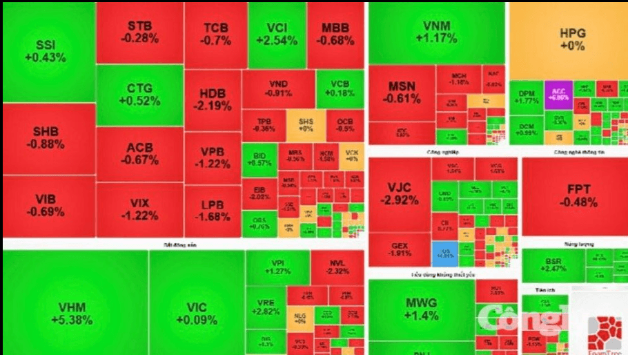 Chứng khoán phiên sáng 29/7: VN-Index tăng nhẹ cuối phiên sáng