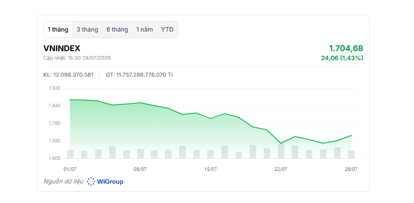Lấy lại mốc 1.700 điểm, VN-Index hồi phục nhờ một số cổ phiếu trụ