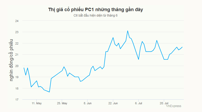 Ông lớn hạ tầng TP HCM lãi hơn 100 tỷ khi 'bắt đáy' cổ phiếu PC1